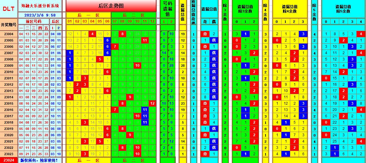 大乐透第23024期遗漏分析推荐(玩彩资深达人)