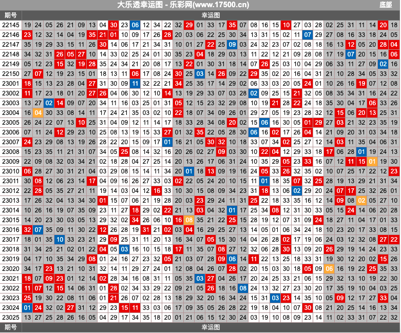 大乐透第23025期热号寻胆图、幸运图表分析推荐（内有乾坤）
