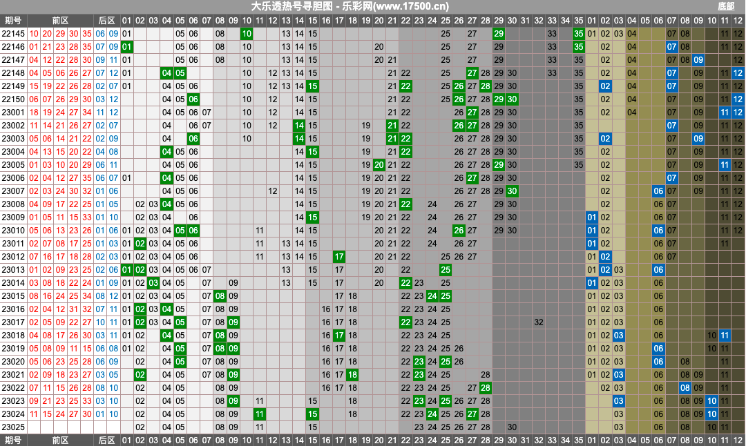 大乐透第23025期热号寻胆图、幸运图表分析推荐（内有乾坤）