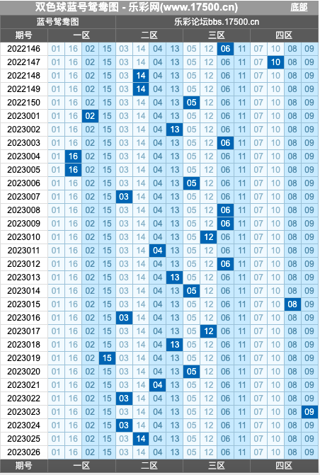 双色球第2023026期红蓝频率图表分析推荐（内有乾坤） 特邀分析 乐彩网