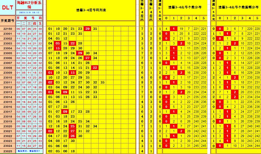 大乐透第23025期遗漏分析推荐(玩彩资深达人)