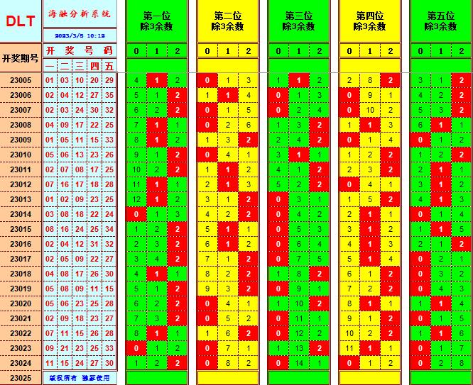 大乐透第23025期遗漏分析推荐(玩彩资深达人)