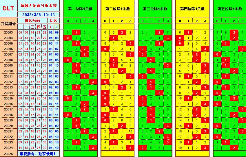 大乐透第23025期遗漏分析推荐(玩彩资深达人)