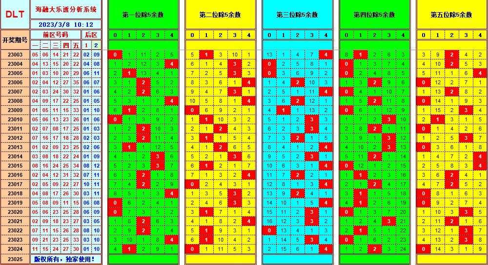 大乐透第23025期遗漏分析推荐(玩彩资深达人)