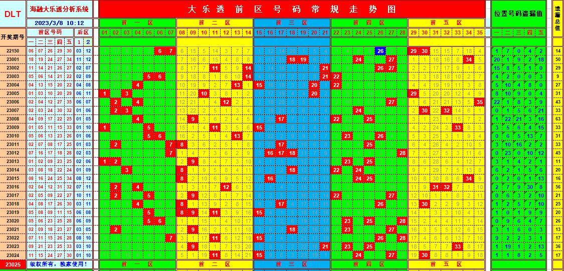 大乐透第23025期遗漏分析推荐(玩彩资深达人)