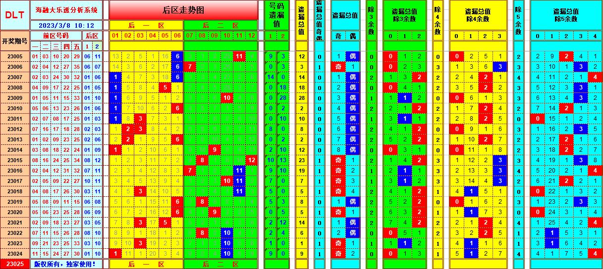 大乐透第23025期遗漏分析推荐(玩彩资深达人)