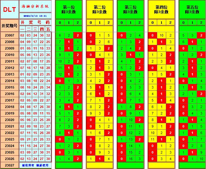 大乐透第23027期遗漏分析推荐(玩彩资深达人)