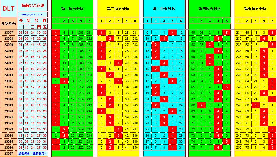 大乐透第23027期遗漏分析推荐(玩彩资深达人)