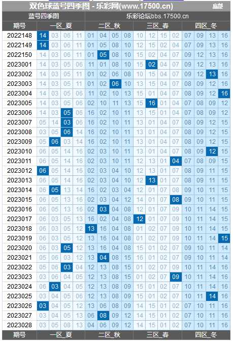 双色球第2023028期红蓝频率图表分析推荐（内有乾坤） 特邀分析 乐彩网