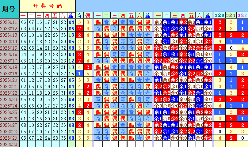 双色球第2023030期遗漏分析推荐（4两出品必属精品） 特邀分析 乐彩网