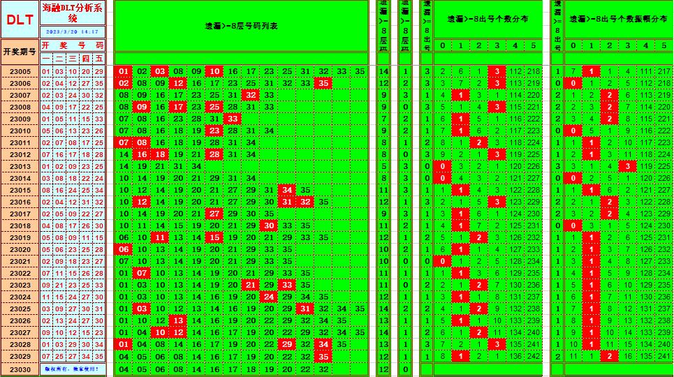 大乐透第23030期遗漏分析推荐(玩彩资深达人)