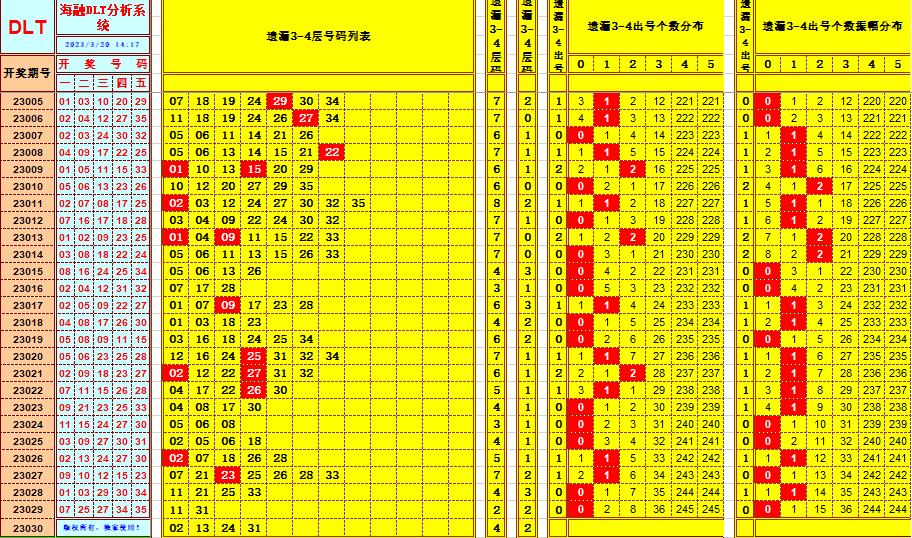 大乐透第23030期遗漏分析推荐(玩彩资深达人)