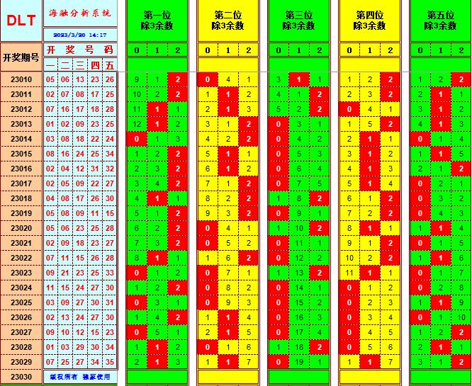 大乐透第23030期遗漏分析推荐(玩彩资深达人)