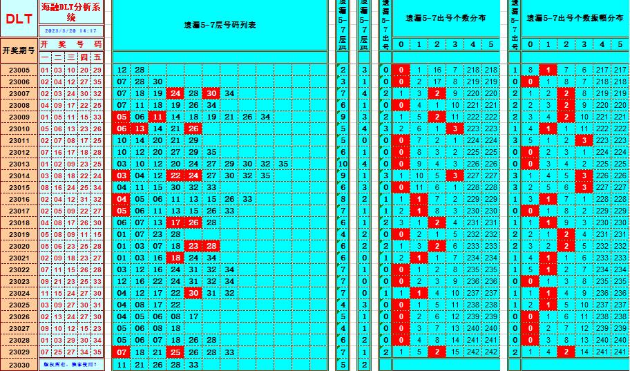 大乐透第23030期遗漏分析推荐(玩彩资深达人)