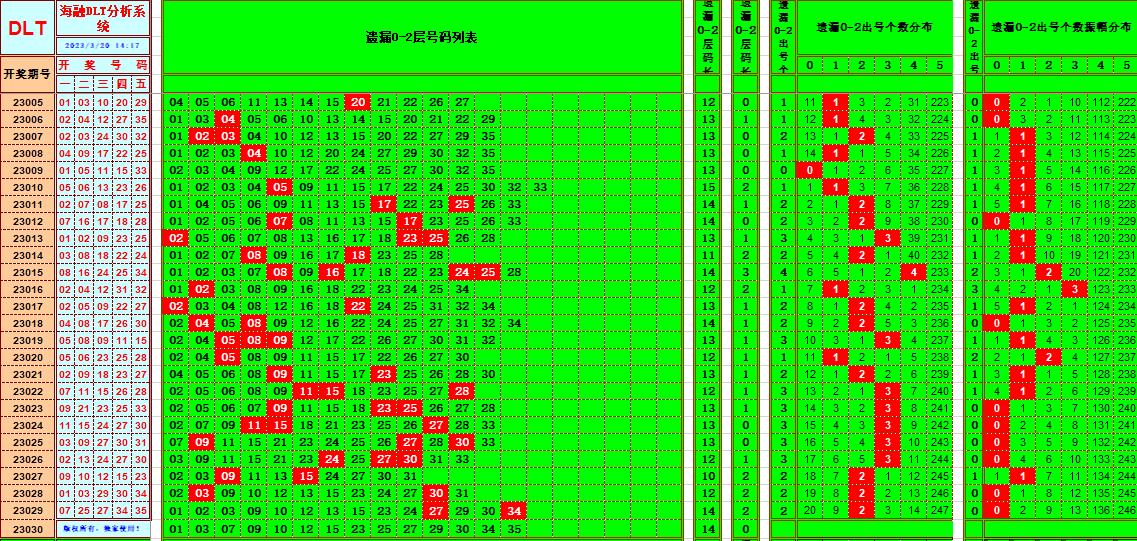 大乐透第23030期遗漏分析推荐(玩彩资深达人)