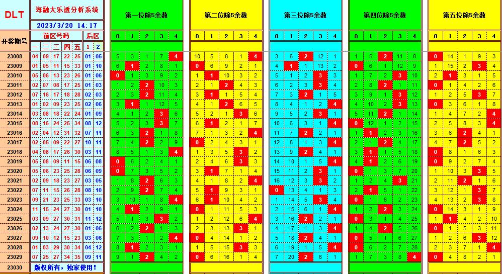 大乐透第23030期遗漏分析推荐(玩彩资深达人)