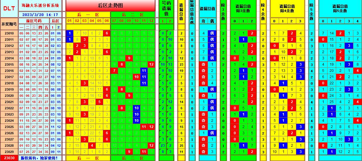 大乐透第23030期遗漏分析推荐(玩彩资深达人)