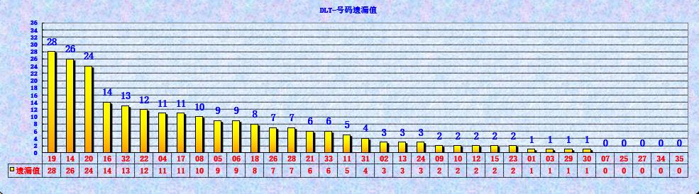 大乐透第23030期遗漏分析推荐(玩彩资深达人)