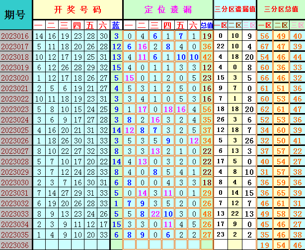 双色球第2023036期遗漏分析推荐(4两出品必属精品)