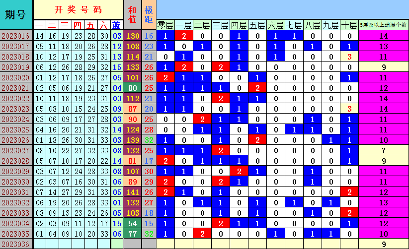 双色球第2023036期遗漏分析推荐(4两出品必属精品)