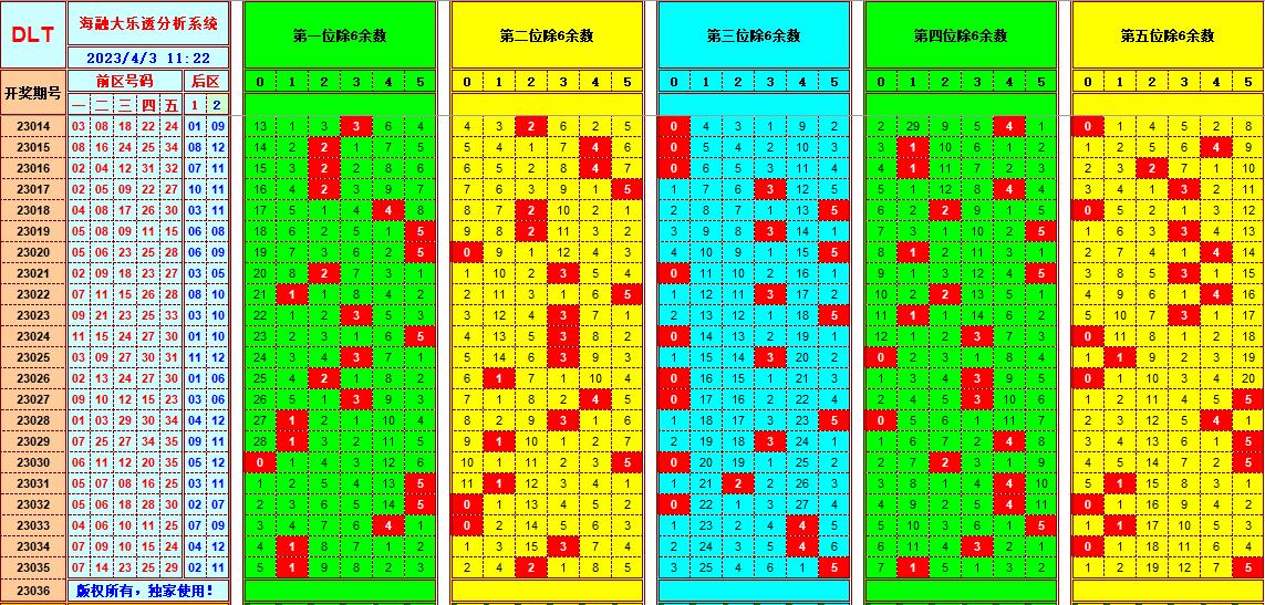 大乐透第23036期遗漏分析推荐(玩彩资深达人)