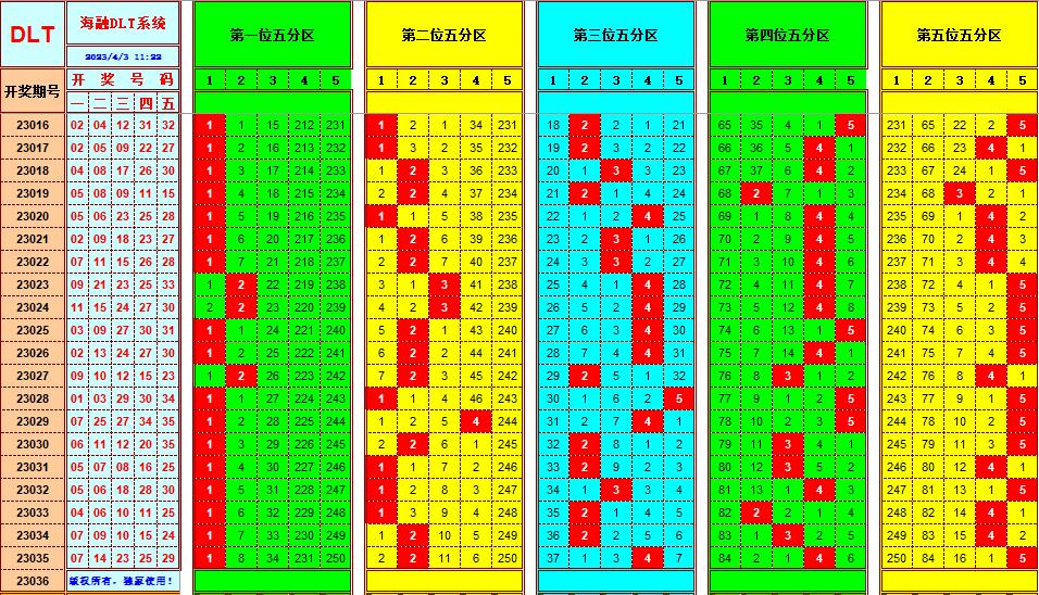 大乐透第23036期遗漏分析推荐(玩彩资深达人)