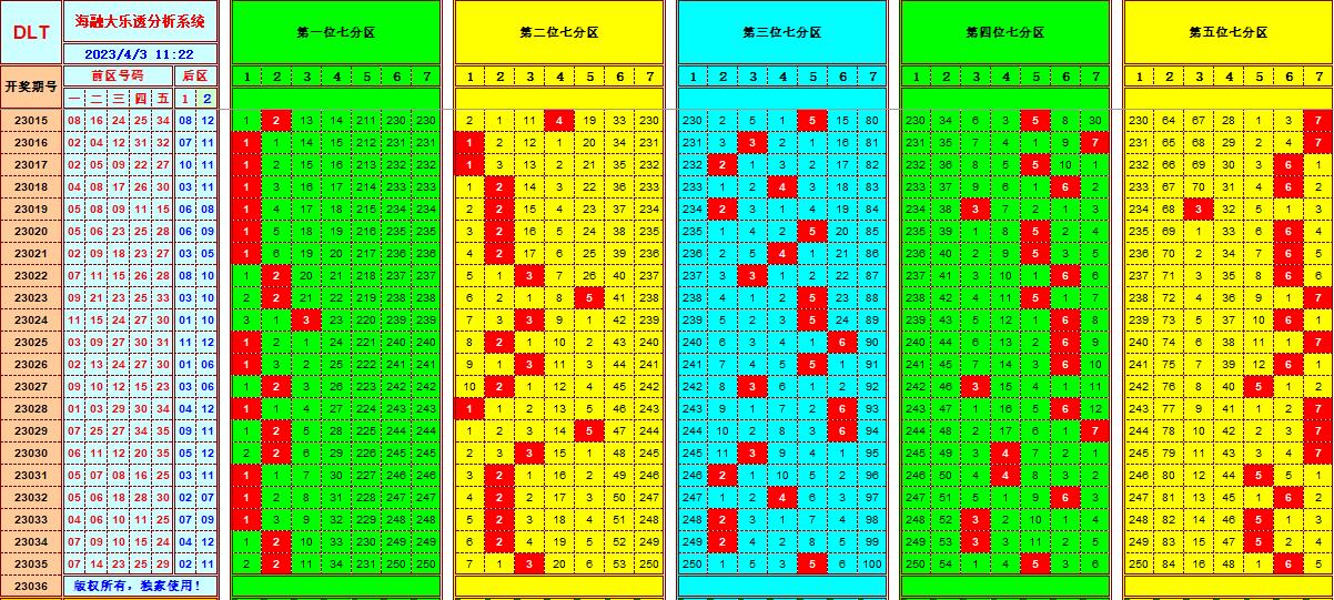 大乐透第23036期遗漏分析推荐(玩彩资深达人)