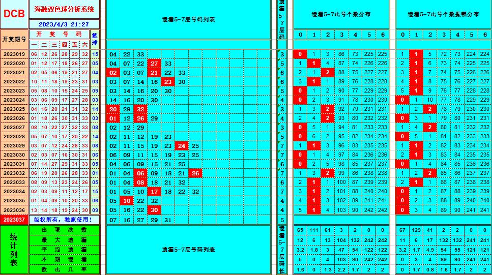 双色球第2023037期看图说号之双色遗漏分析(资深达人)