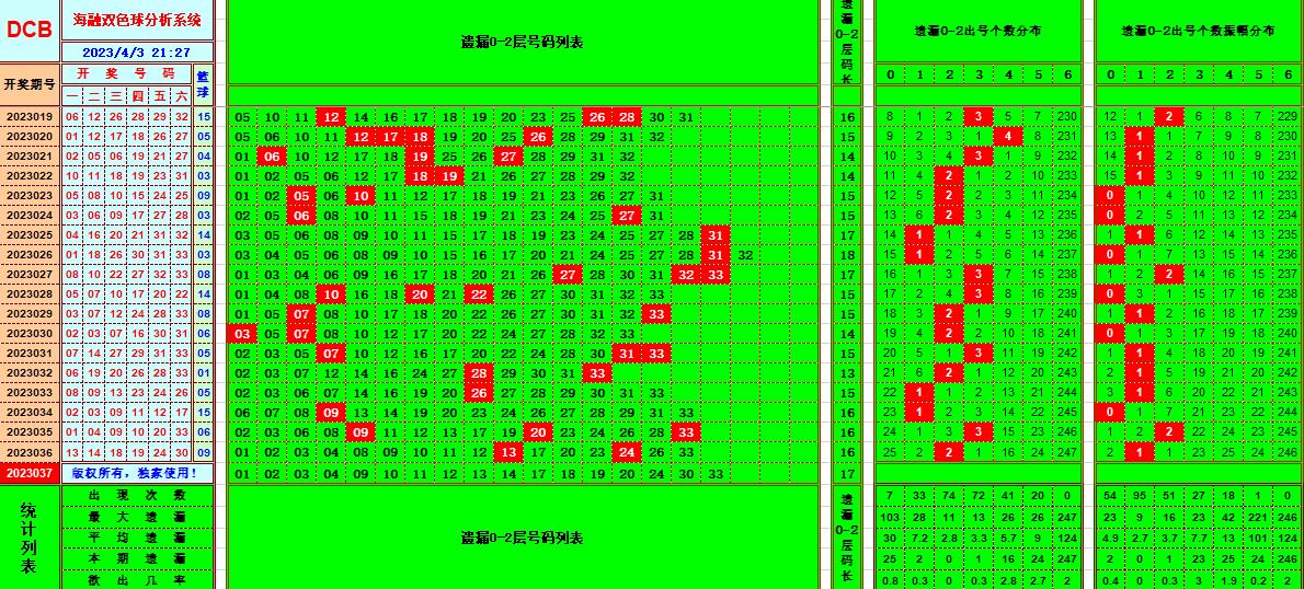 双色球第2023037期看图说号之双色遗漏分析(资深达人)