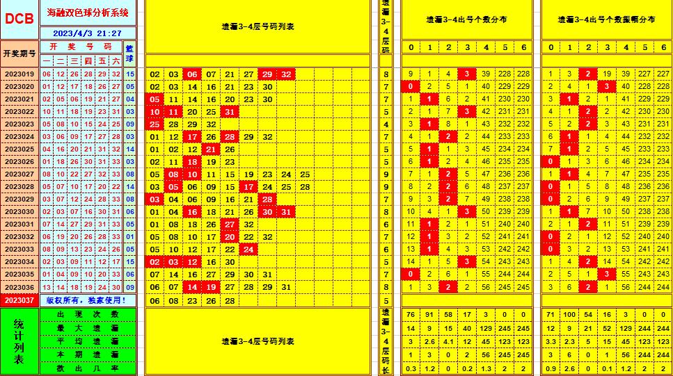 双色球第2023037期看图说号之双色遗漏分析(资深达人)