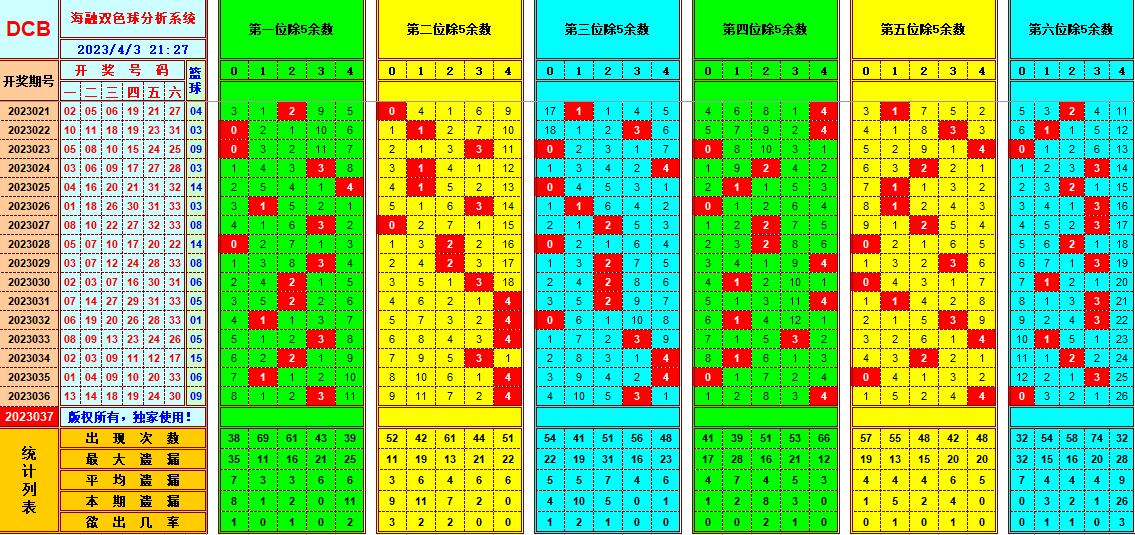 双色球第2023037期看图说号之双色遗漏分析(资深达人)