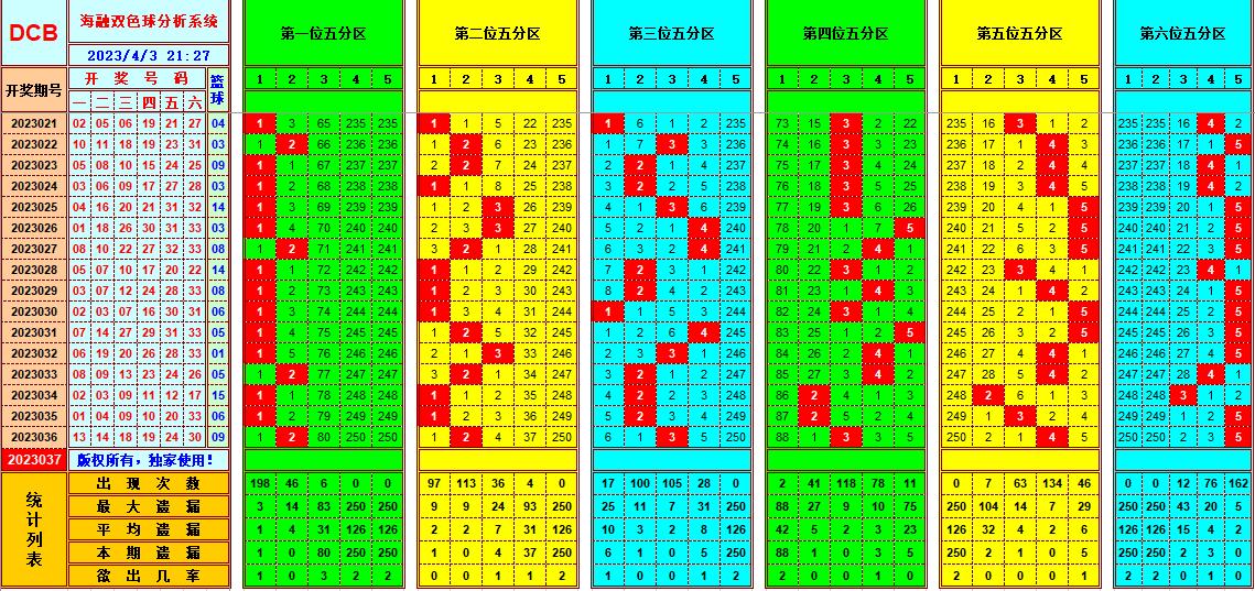 双色球第2023037期看图说号之双色遗漏分析(资深达人)