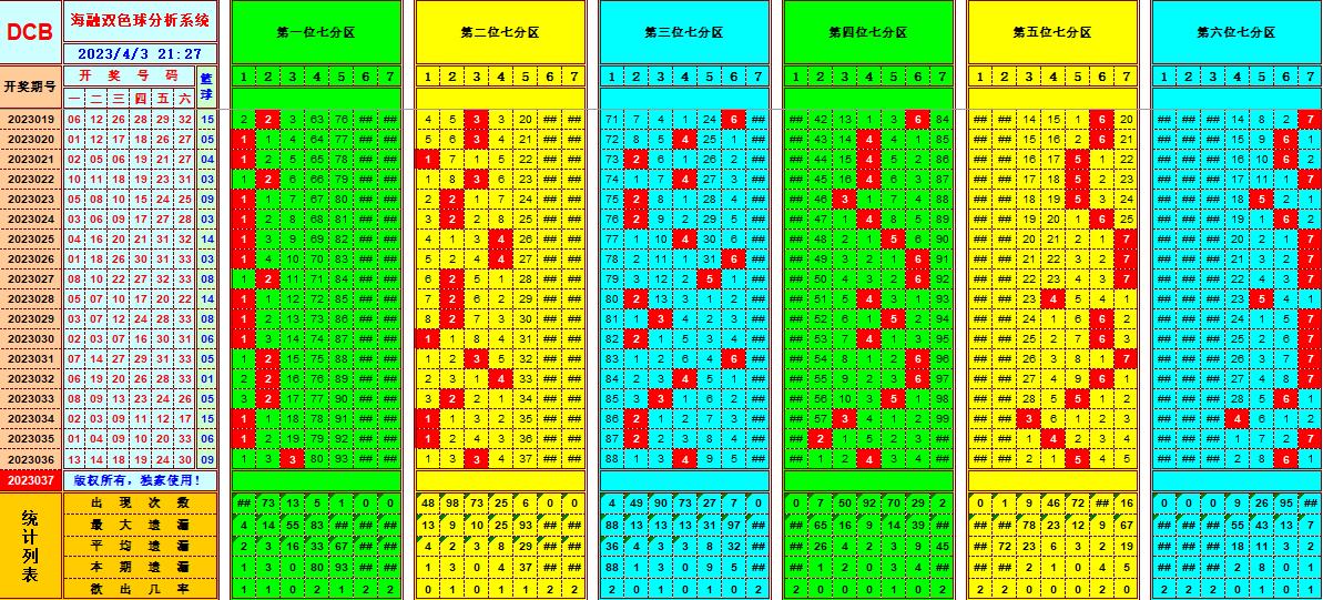 双色球第2023037期看图说号之双色遗漏分析(资深达人)