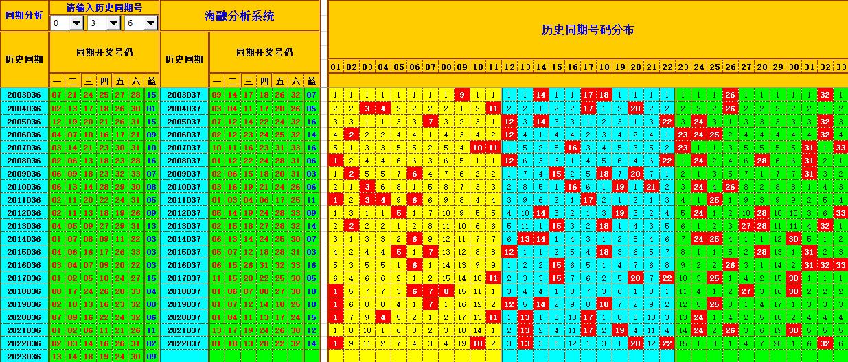 双色球第2023037期看图说号之双色遗漏分析(资深达人)