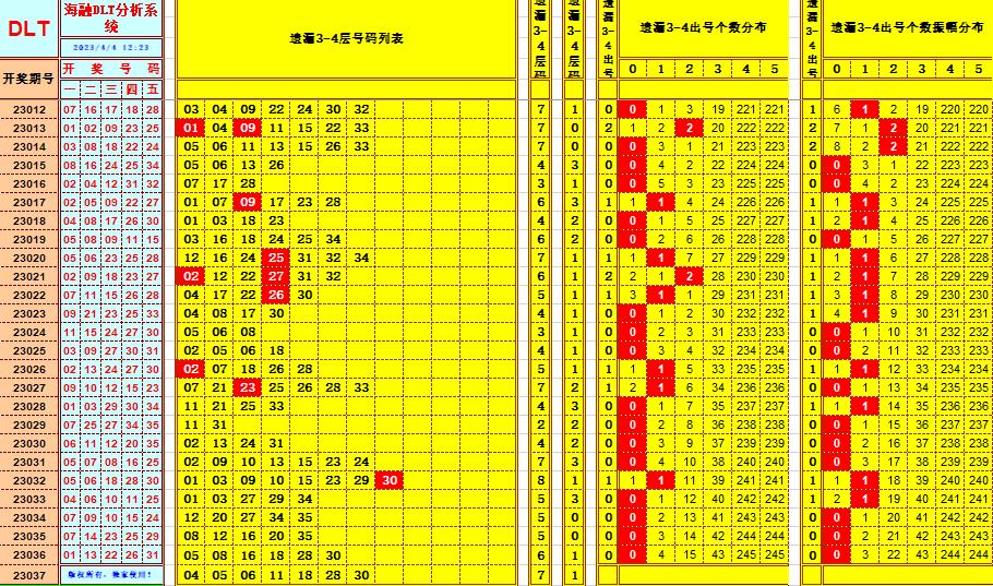 大乐透第23037期遗漏分析推荐(玩彩资深达人)