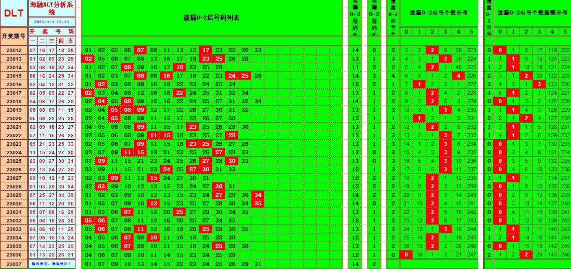 大乐透第23037期遗漏分析推荐(玩彩资深达人)