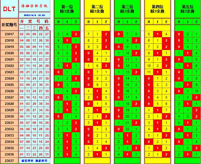 大乐透第23037期遗漏分析推荐(玩彩资深达人)