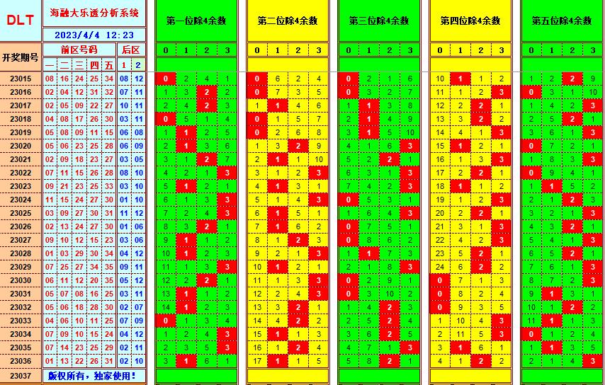 大乐透第23037期遗漏分析推荐(玩彩资深达人)