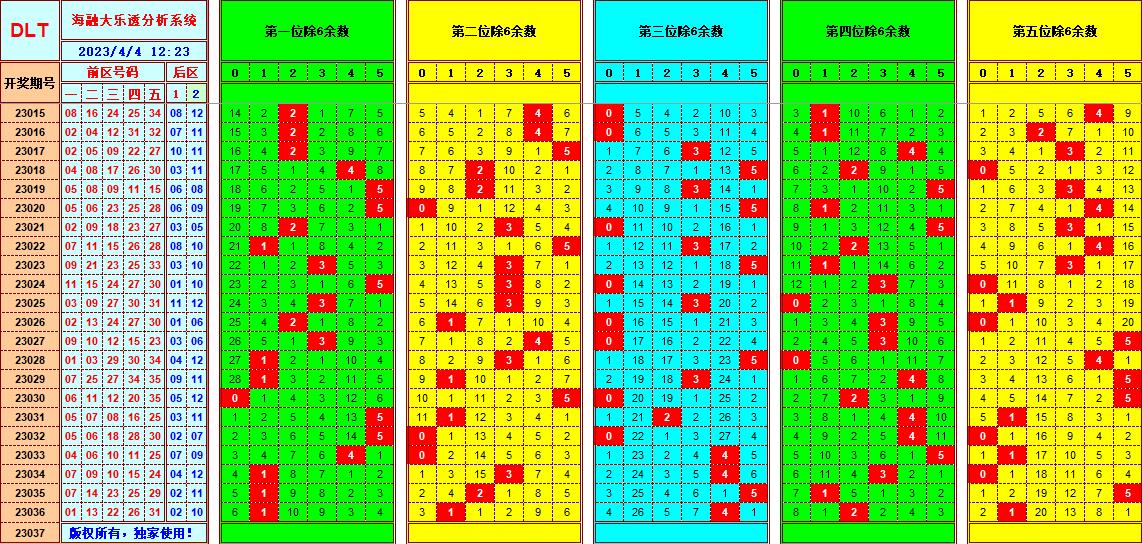 大乐透第23037期遗漏分析推荐(玩彩资深达人)