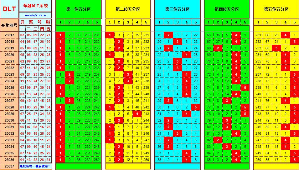 大乐透第23037期遗漏分析推荐(玩彩资深达人)