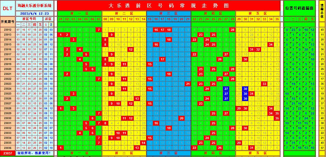 大乐透第23037期遗漏分析推荐(玩彩资深达人)