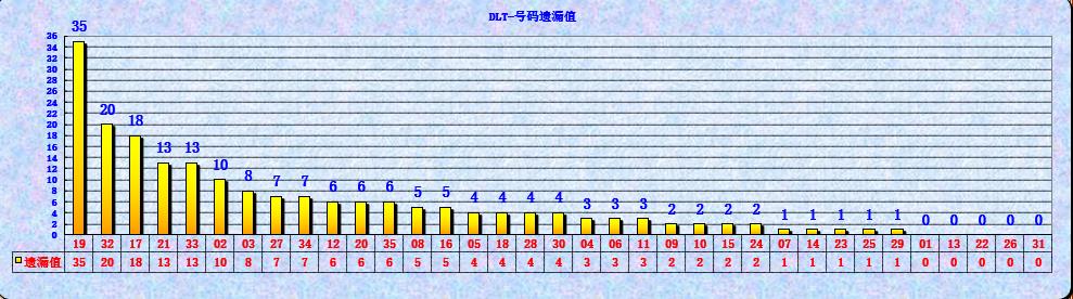 大乐透第23037期遗漏分析推荐(玩彩资深达人)