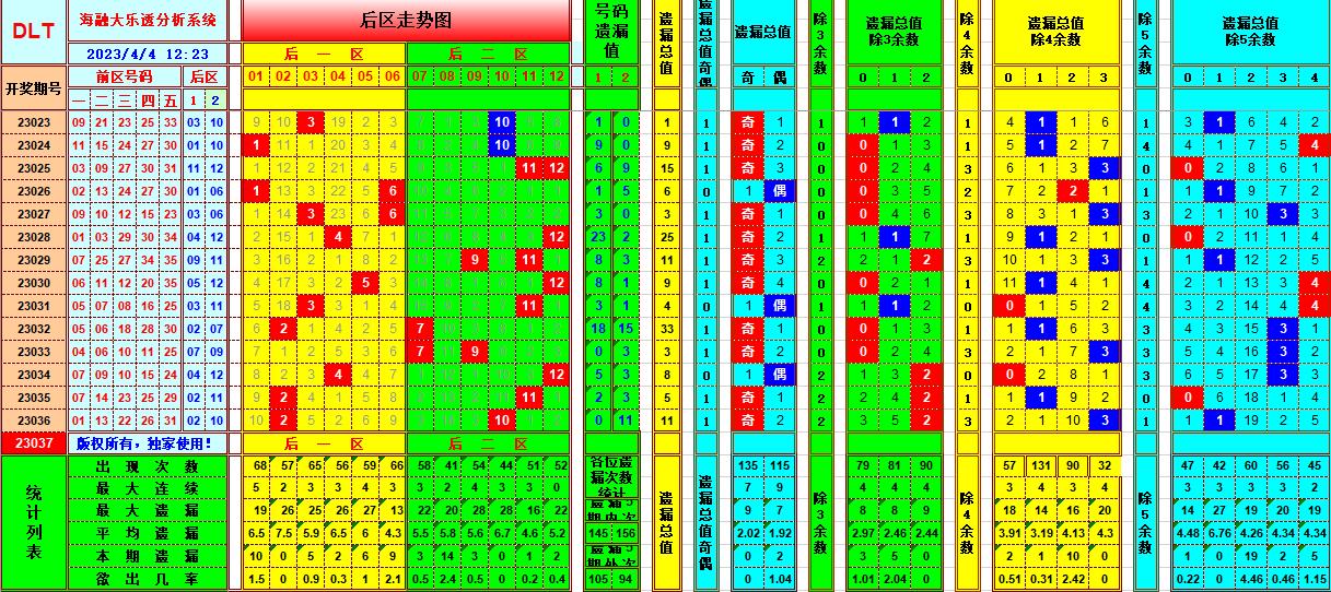 大乐透第23037期遗漏分析推荐(玩彩资深达人)