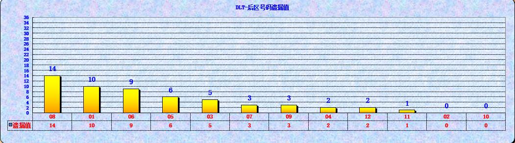 大乐透第23037期遗漏分析推荐(玩彩资深达人)