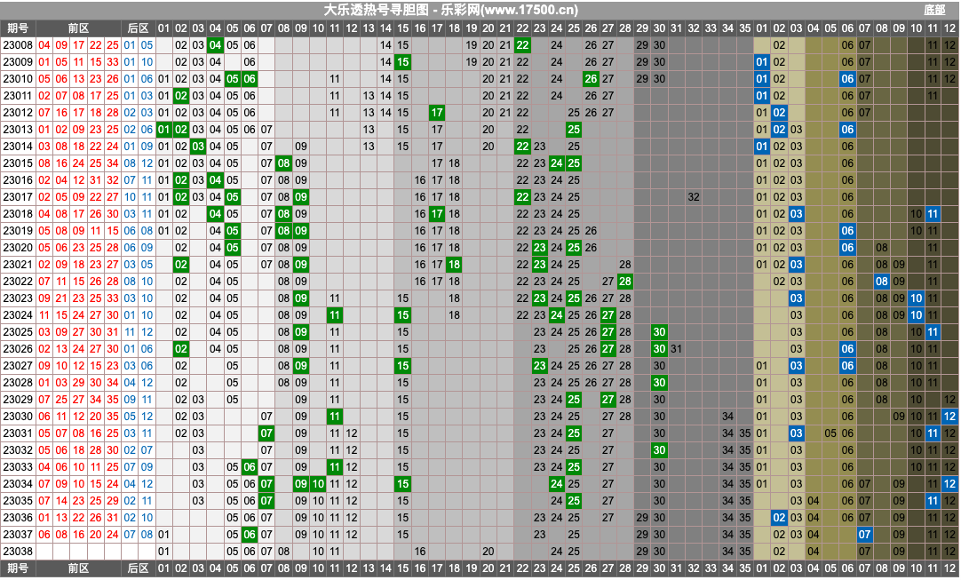 大乐透第23038期综合分析推荐