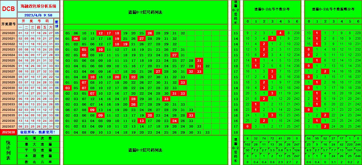 双色球第2023038期看图说号之双色遗漏分析(资深达人)