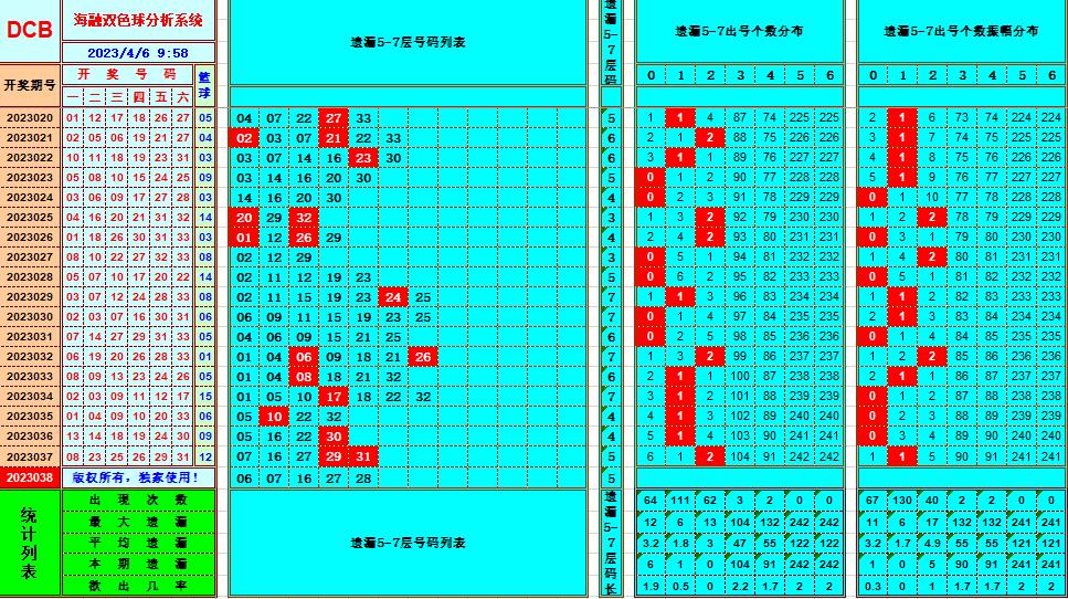 双色球第2023038期看图说号之双色遗漏分析(资深达人)