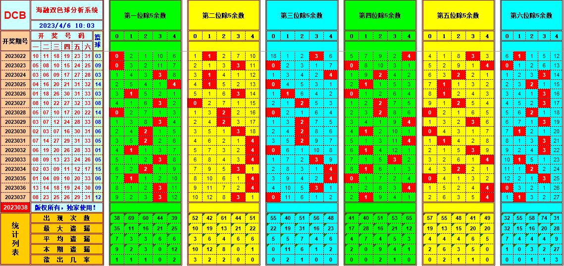 双色球第2023038期看图说号之双色遗漏分析(资深达人)