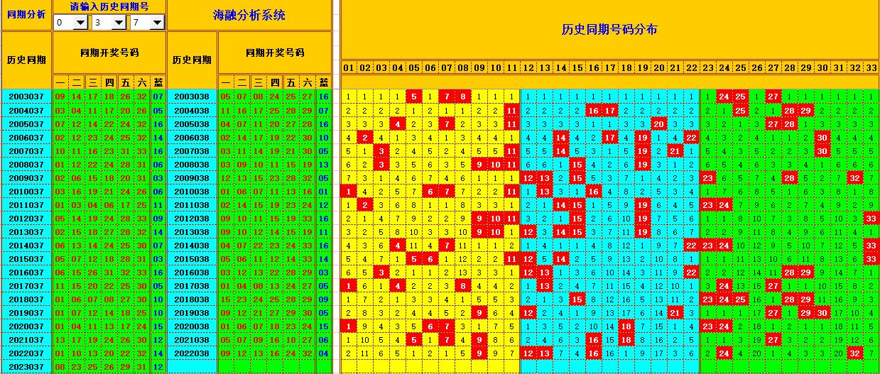 双色球第2023038期看图说号之双色遗漏分析(资深达人)