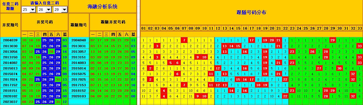 双色球第2023038期看图说号之双色遗漏分析(资深达人)